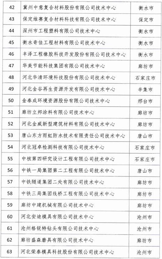 2018年河北省新認定為、省級企業(yè)技術(shù)中心名單出爐！
