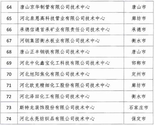 2018年河北省新認定為、省級企業(yè)技術(shù)中心名單出爐！